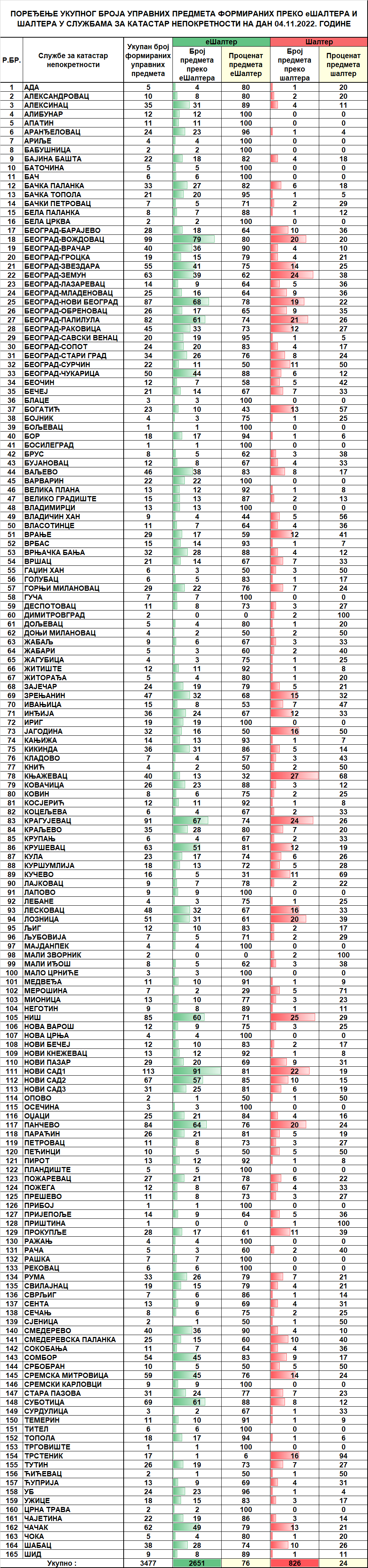 /content/pages/onama/статистика/2022/11/Dnevna statistika-formirani upravni predmeti na dan 04.11.2022.png